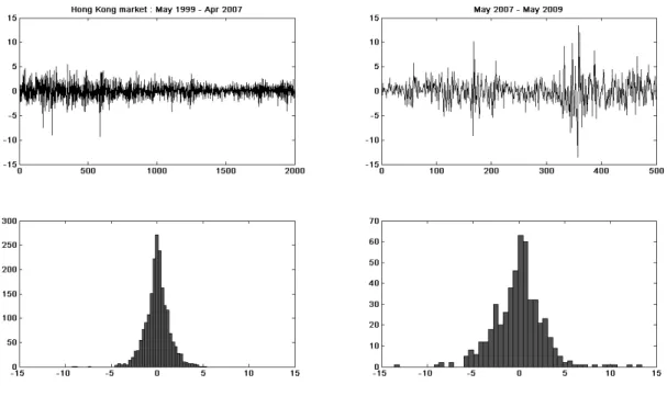 Figure 7: Chapter 2: Plots and histograms of the Hong Kong market for both the initial learning period and the forecasting period.