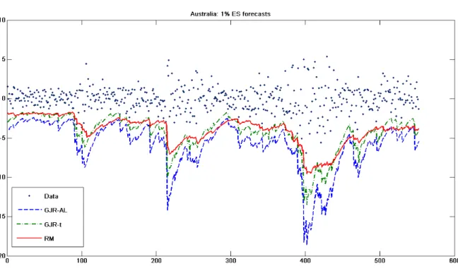 Figure 12: Chapter 2: Australian stock market: 1% 1-day-ahead ES forecasts from various models.