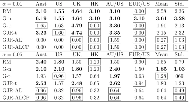 Table 15: Chapter 2: After the financial crisis: ˆ δ α /δ α for 1-day-ahead ES at α = 0.01, 0.05.