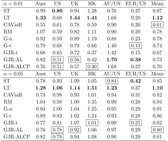 Table 17: Chapter 2: AD mean of violating 1-day-ahead returns at α = 0.01, 0.05.