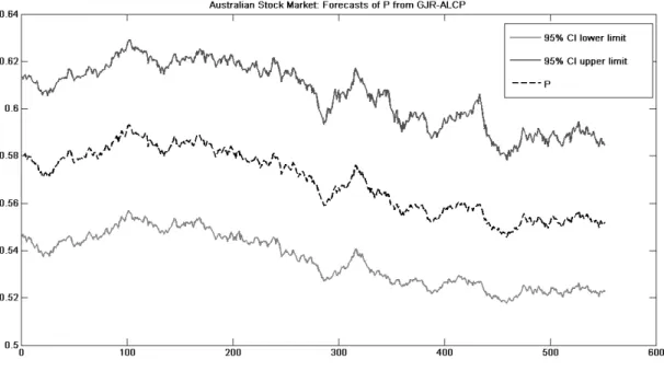 Figure 14: Chapter 2: Dynamic shape estimates from GJR-AL in the Australian market from May 1999 to May 2009, plus 95% credible intervals.