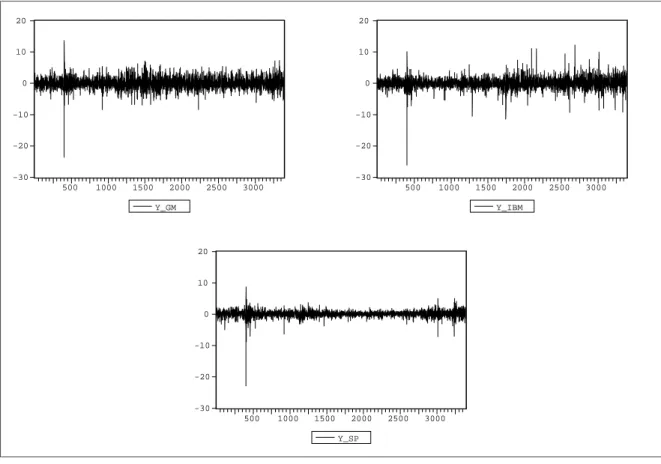 Figure 1 - Returns for GM, IBM and S&amp;P 500 form April 1986 to April 1999 -30-20-1001020 500 1000 1500 2000 2500 3000 Y_GM -30-20-1001020 500 1000 1500 2000 2500 3000Y_IBM -30-20-1001020 500 1000 1500 2000 2500 3000 Y_SP
