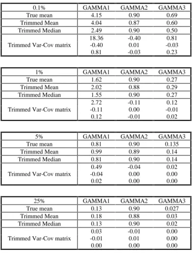 Table 2 - Monte Carlo summary statistics after excluding the samples with GAMMA2<0.5
