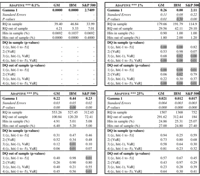 Table 3 - Parameter estimates and relevant statistics for the Adaptive model