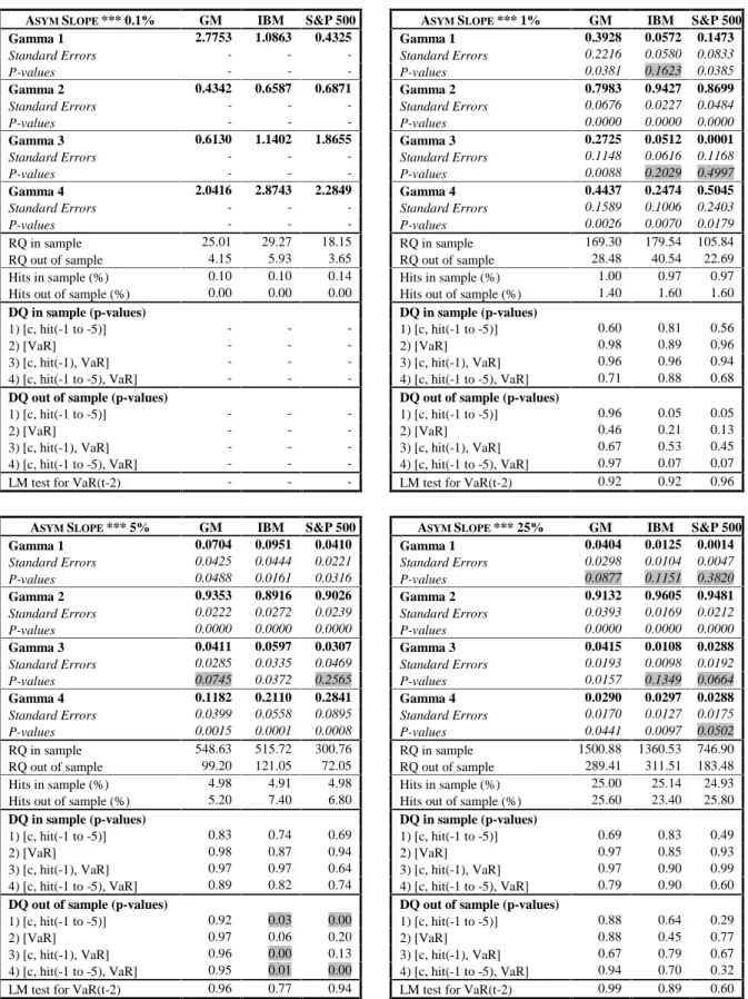 Table 7 -  Parameter estimates and relevant statistics for the Asymmetric Slope model