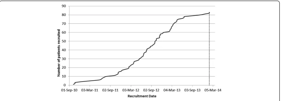 Fig. 1 Recruitment throughout the trial