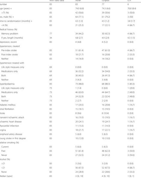Table 3 Baseline clinical characteristics. Data are number (%), median [interquartile range] or mean (standard deviation)