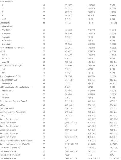 Table 3 Baseline clinical characteristics. Data are number (%), median [interquartile range] or mean (standard deviation) (Continued)