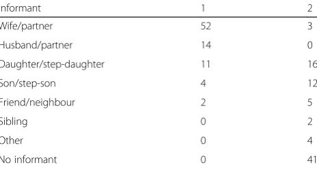 Table 3 Baseline clinical characteristics. Data are number (%), median [interquartile range] or mean (standard deviation) (Continued)