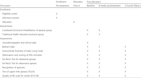 Table 1 Schedule of enrollment, interventions, and assessments of the study