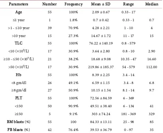 Table 1. Clinical data of childhood ALL patients. 