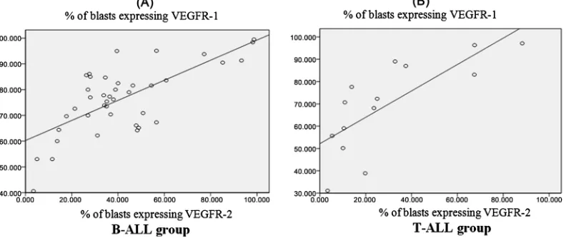 Figure 2. Correlation between % of blasts expressing FLT3 and % of BM blasts in B-All cases, % of blasts expressing VEGFR-1 in VEGFR-1 in T-ALL (r = 0