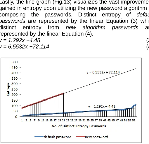 Fig. 10 Statistics on 56 Distinct Default Password Entropies 