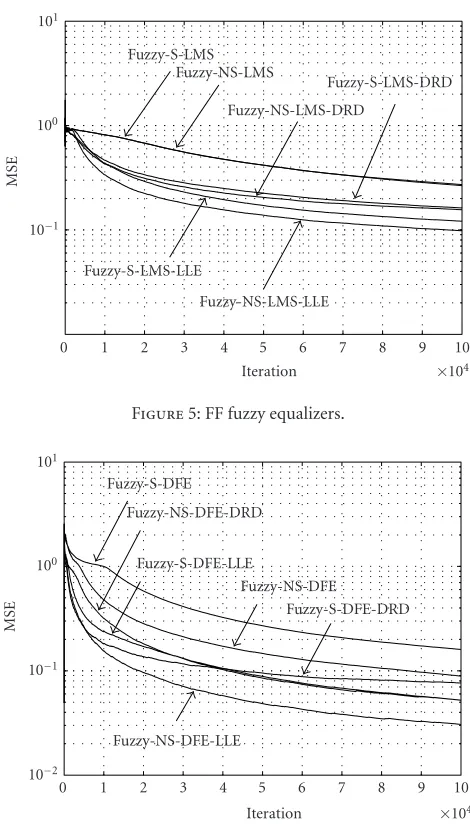 Figure 5: FF fuzzy equalizers.