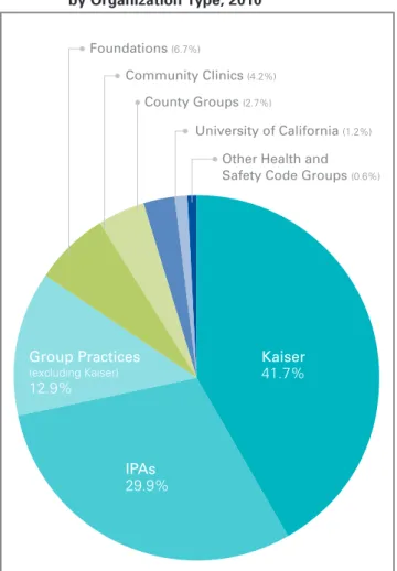 Figure 4.  Physician Group Patient Enrollment,   by Organization Type, 2010