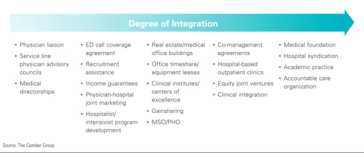 Figure 8. Continuum of Physician-Hospital Integration