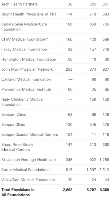 Table 1.  Major California Medical Foundations,   with Number of Physicians, 2010