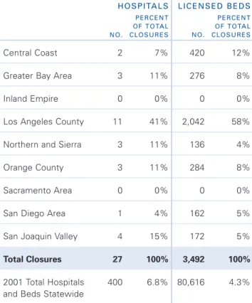 Table 2.  General Acute Care Hospital Closures,  California, by Region, 2001 –  2007