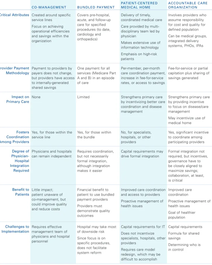 Table 3. Comparison of Physician-Hospital Integration Models
