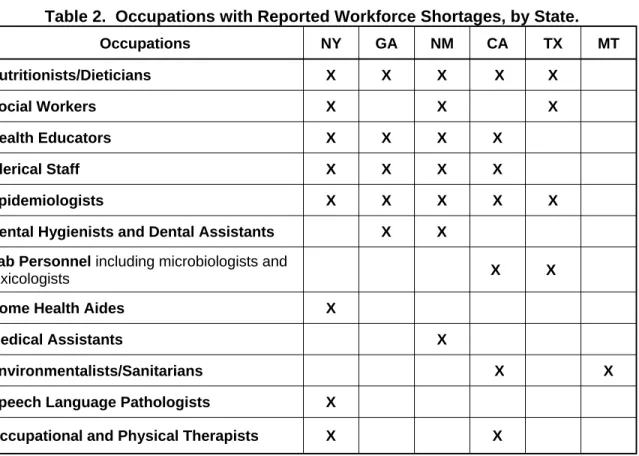 Table 2.  Occupations with Reported Workforce Shortages, by State. 