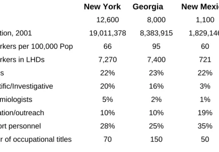 Table 3.  Summary of the Public Health Workforce in Three States  New York  Georgia  New Mexico