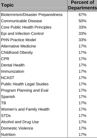 Table 7.  Percent of Departments Reporting Continuing Education Needs  for PHNs, by Content Area 