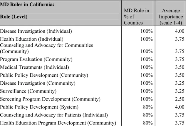 Table 8.  Physician Roles in California Public Health Departments  MD Roles in California:  Role (Level)  MD Role in % of  Counties  Average  (scale 1-4) 