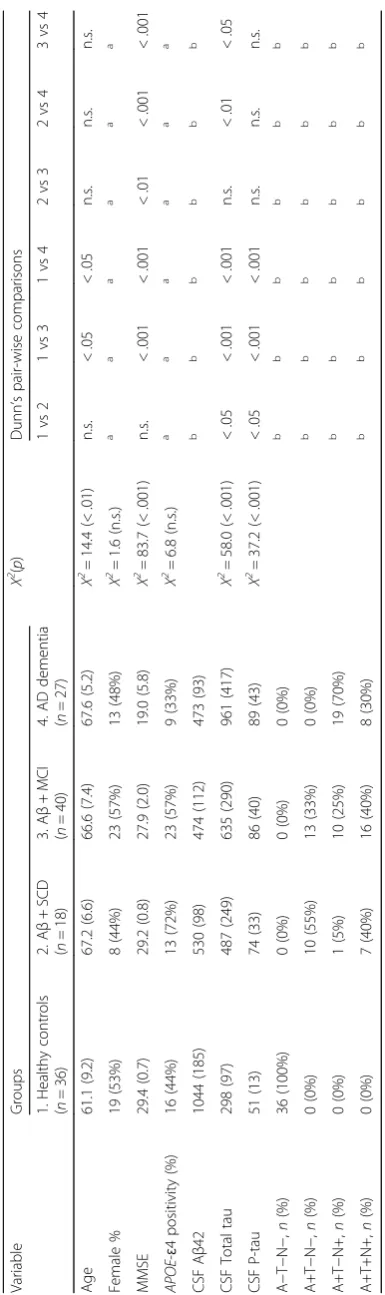 Table 1 Demographic characteristics, AD biomarkers, and ATN groups of the participants by diagnostic category