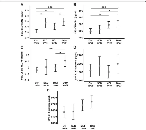 Fig. 1 Between-group CSF immune marker comparisons based on clinical staging. Fig. text: TheStatistically significant differences are marked with asterisks, where * indicatesdecline ( Y-axis with sTREM2 (a), MCP-1 (b), fractalkine (d), andclusterin (e) rep