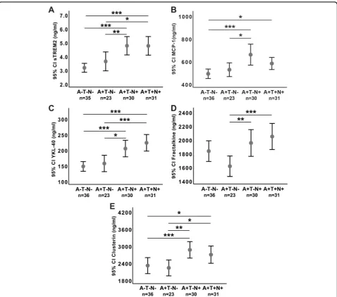 Fig. 2 Between-group CSF immune marker comparisons based on ATN staging. Fig. text:reference range and N+ here indicating T-tau above the reference range for age