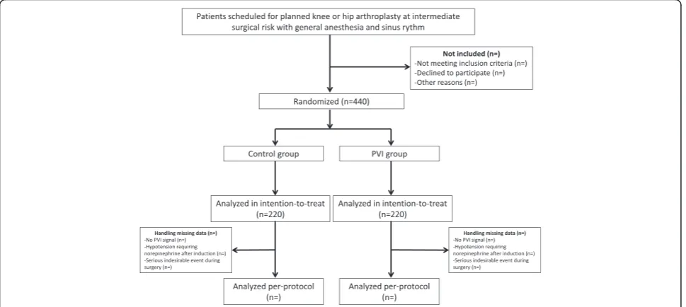 Fig. 1 CONSORT diagram for the OPVI trial. PVI, plethysmographic variability index