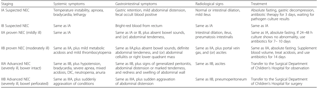 Table 3 Modified Bell staging criteria for neonatal necrotising enterocolitis