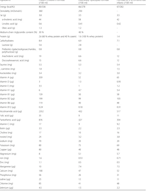 Table 1 Table of ingredients of the three formulae