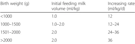 Table 2 Initial feeding milk volume and increasing rate in thetwo groups of preterm children