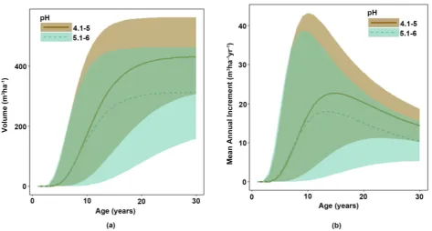 Figure 3. mean annual increment (mGrowth and yield of Pinus patula in Antioquia, Colombia