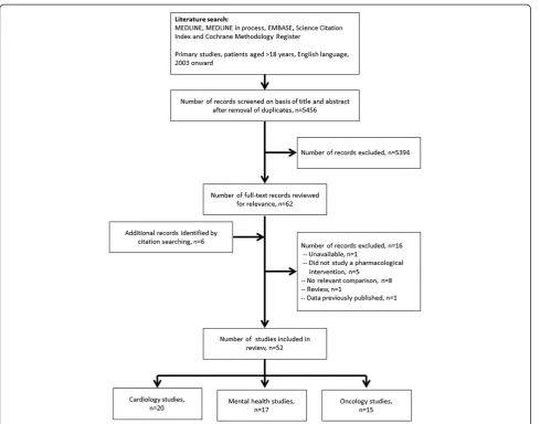 Fig. 1 Study selection for a literature review assessing the external validity of randomized controlled trials