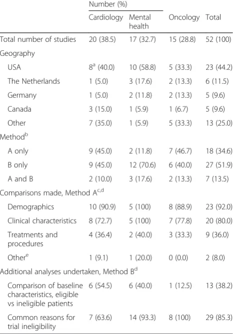 Table 1 Study design overview of included publications