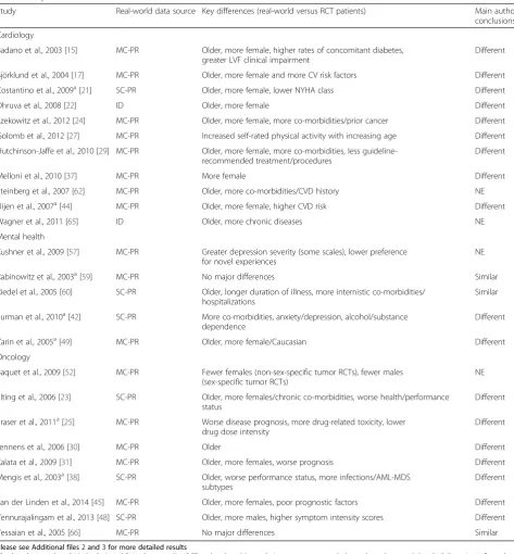 Table 2 Key results and main author conclusions from Method A studies