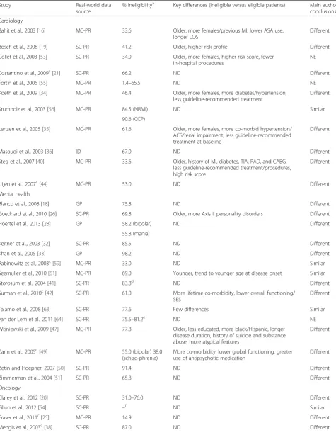 Table 3 Key results and main author conclusions from Method B studies
