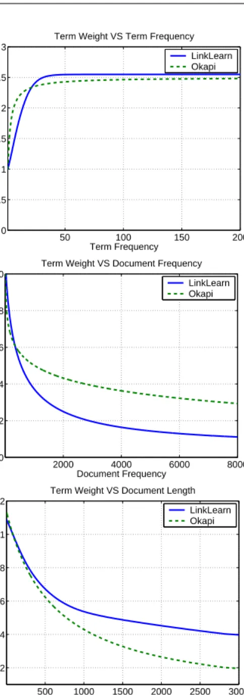 Figure 3.1. Term Weights for Okapi and LinkLearn