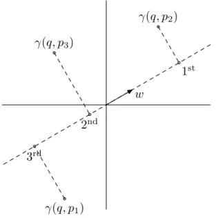 Figure 4.1. PAMIR ranking strategy: in this example, the pictures of {p 1 , p 2 , p 3 } are ranked p 2 , p 3 , p 1 in answer to the query q