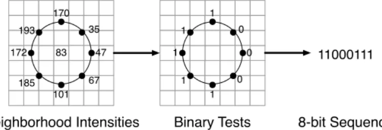Figure 4.2. An example of Local Binary Pattern (LBP 8,2 ). For a given pixel, the Local Binary Pattern is a 8-bit code obtained by verifying whether the intensity of the pixel is greater or lower than its 8 neighbors.