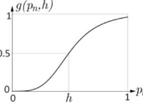 Figure 1: The weight function g(p n , h); note that g(h, h) = 0.5.
