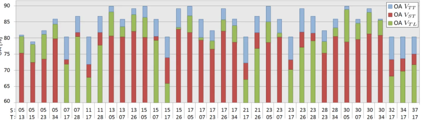 Figure 2: Overall accuracy [%] for the 36 test pairs, obtained for three classification variants (red: V ST ; blue: V T T ; green: V T L )