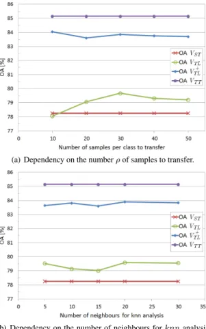 Figure 5: Dependency of the average overall accuracy (over 36 tests) on different parameter settings.