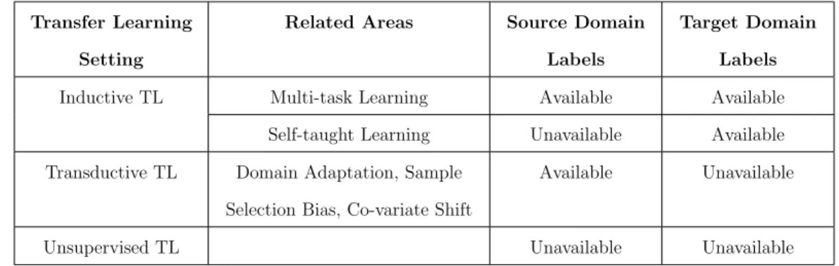 Table 1.1: Different settings of Transfer Learning. The table is adopted from [1]