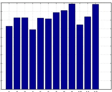 Figure 2.3: Number of target domain data (%) with reduced uncertainty of class labels, upon convergence of iterative QMI-S