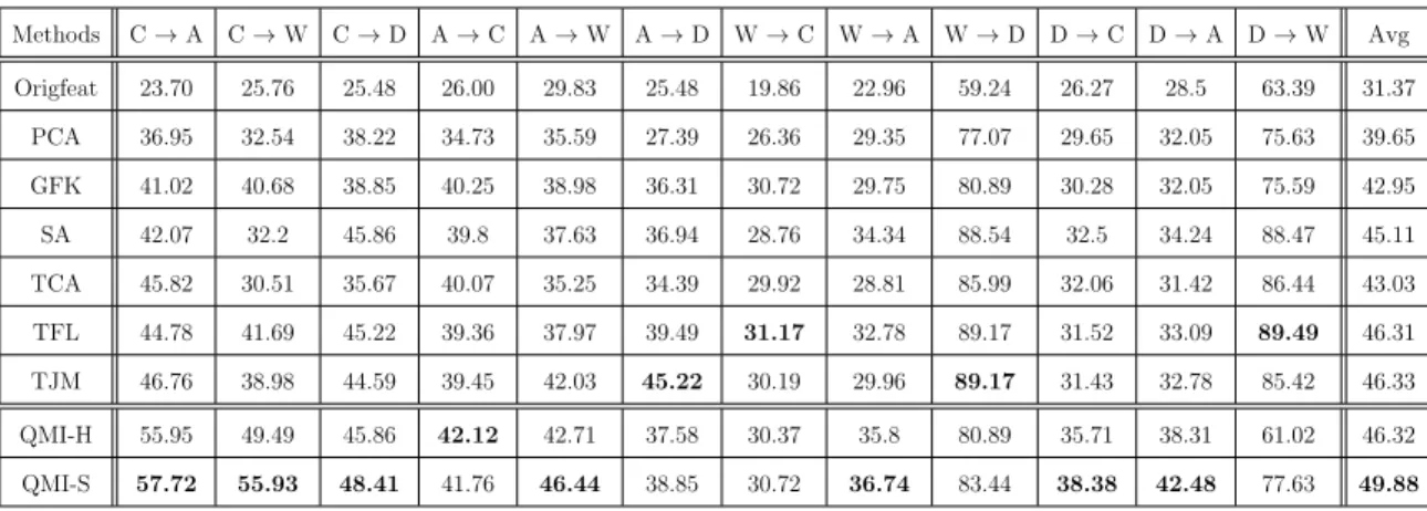 Table 2.2: Comparative results in terms of classification accuracy(%) of target data for 12 different sub-problems.