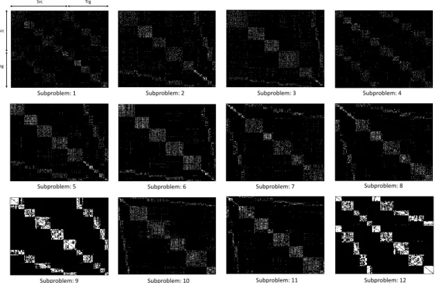 Figure 2.6: Similarity matrices S constructed with K nearest neighbors in learned subspaces for all 12 sub-problems.