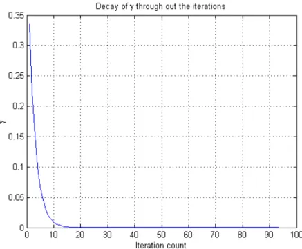 Figure 2.7: Simulated annealing schedule for γ with the increase of iteration count.